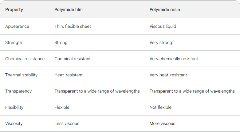 What is the connection between polyimide film and polyimide resin?